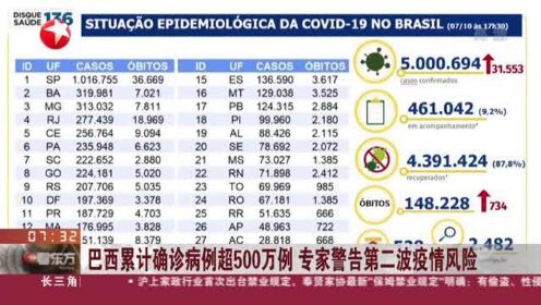 巴西疫情最新数据概况与影响分析